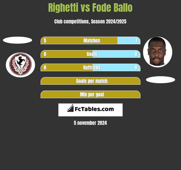 Righetti vs Fode Ballo h2h player stats