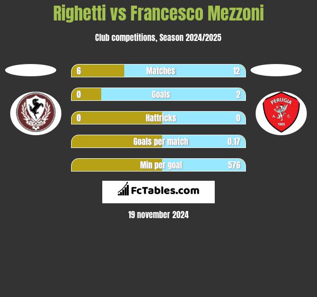 Righetti vs Francesco Mezzoni h2h player stats