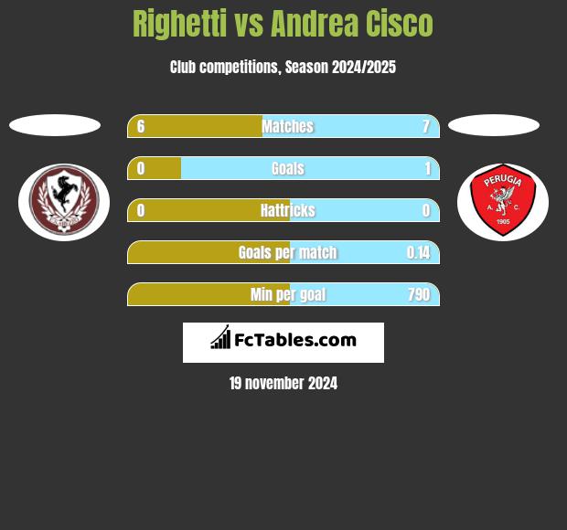 Righetti vs Andrea Cisco h2h player stats