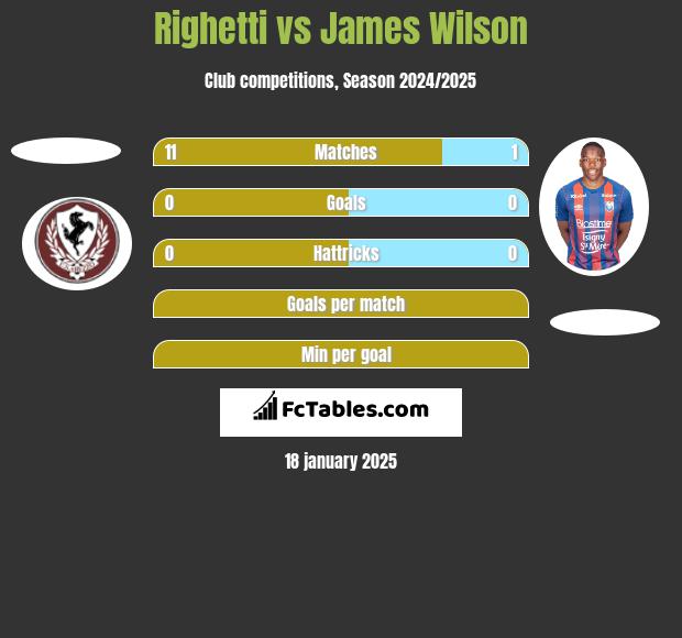 Righetti vs James Wilson h2h player stats