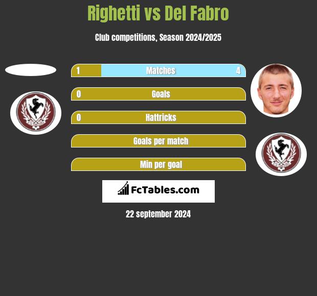 Righetti vs Del Fabro h2h player stats