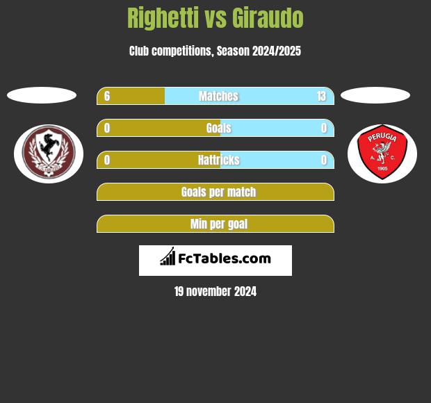 Righetti vs Giraudo h2h player stats