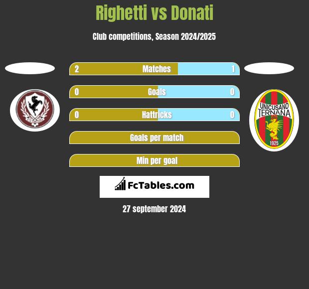 Righetti vs Donati h2h player stats