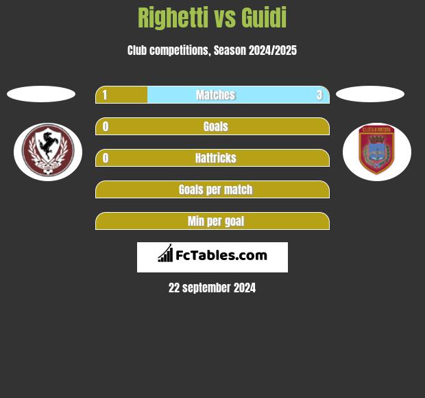 Righetti vs Guidi h2h player stats