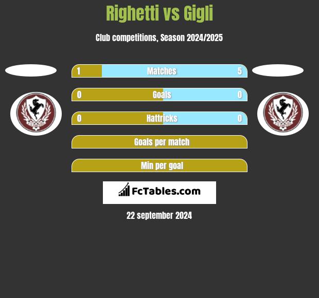 Righetti vs Gigli h2h player stats