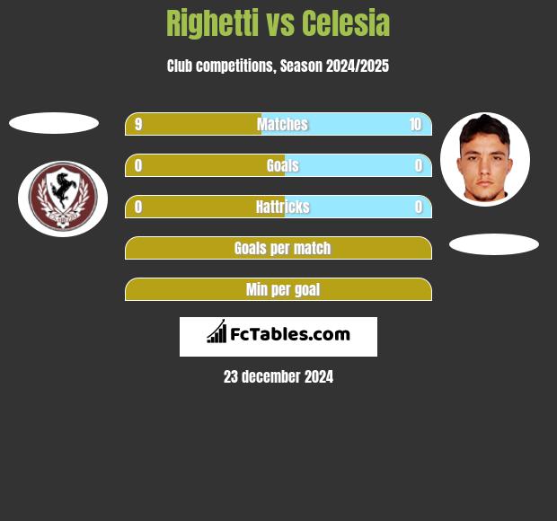 Righetti vs Celesia h2h player stats