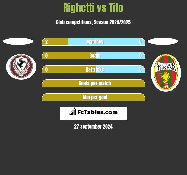 Righetti vs Tito h2h player stats