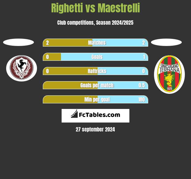 Righetti vs Maestrelli h2h player stats