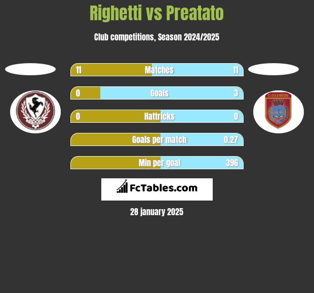 Righetti vs Preatato h2h player stats