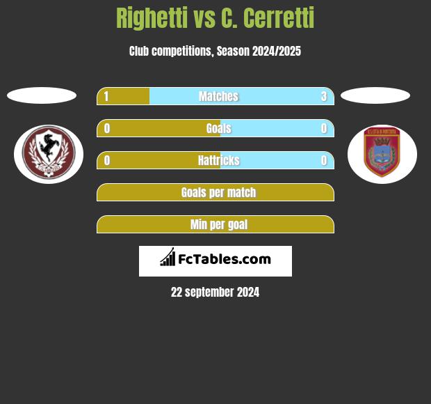 Righetti vs C. Cerretti h2h player stats