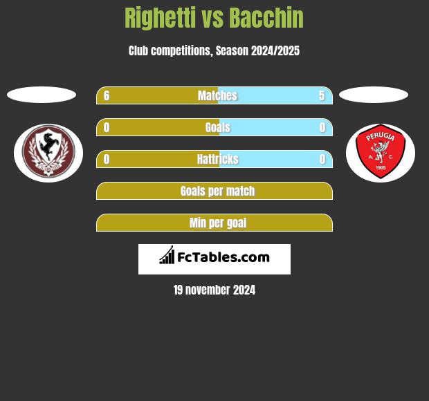 Righetti vs Bacchin h2h player stats