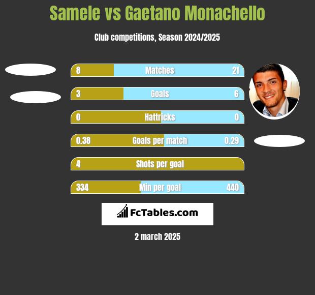 Samele vs Gaetano Monachello h2h player stats