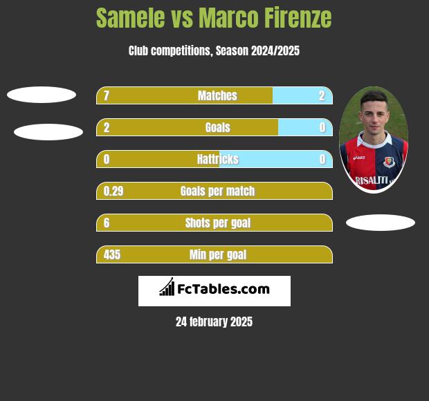 Samele vs Marco Firenze h2h player stats