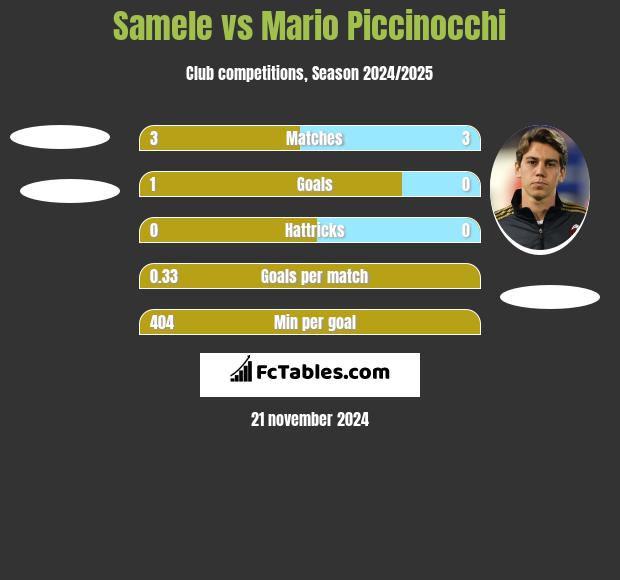 Samele vs Mario Piccinocchi h2h player stats