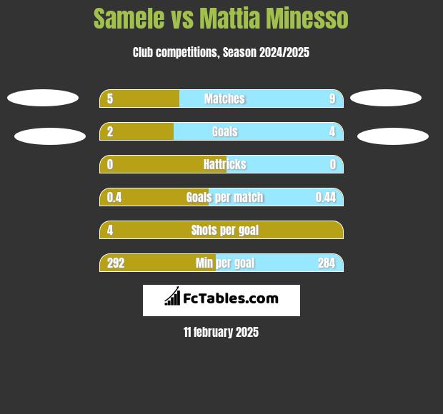 Samele vs Mattia Minesso h2h player stats