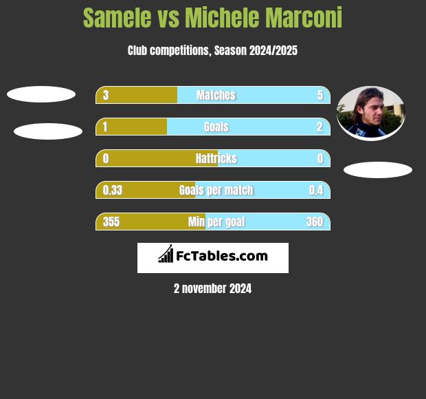 Samele vs Michele Marconi h2h player stats