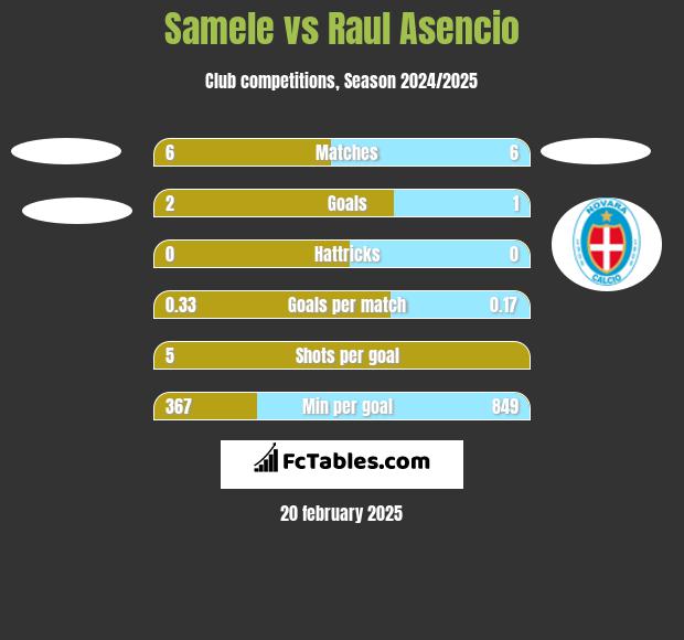 Samele vs Raul Asencio h2h player stats