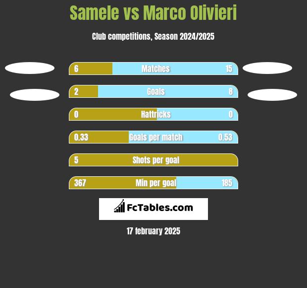 Samele vs Marco Olivieri h2h player stats