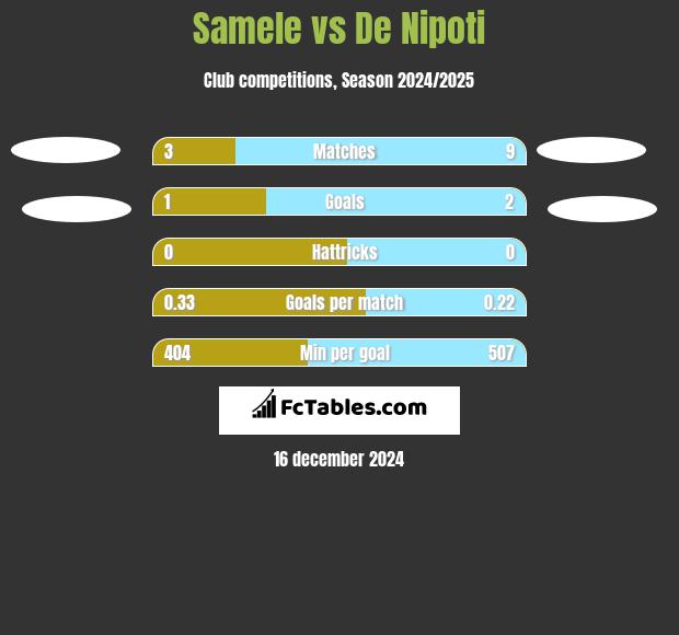 Samele vs De Nipoti h2h player stats