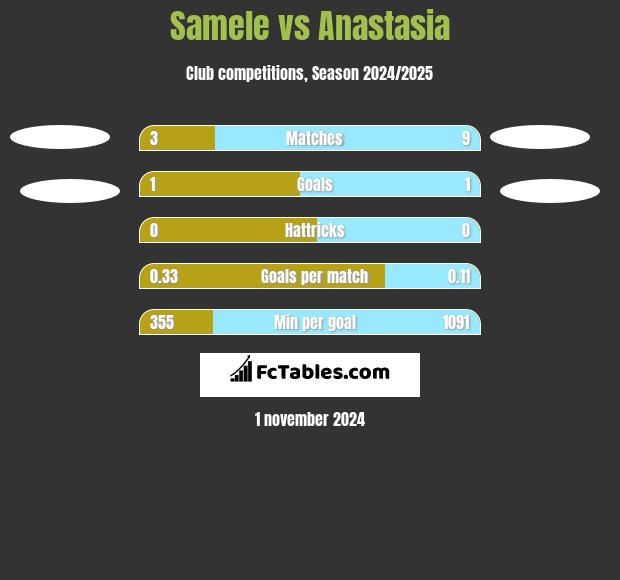 Samele vs Anastasia h2h player stats