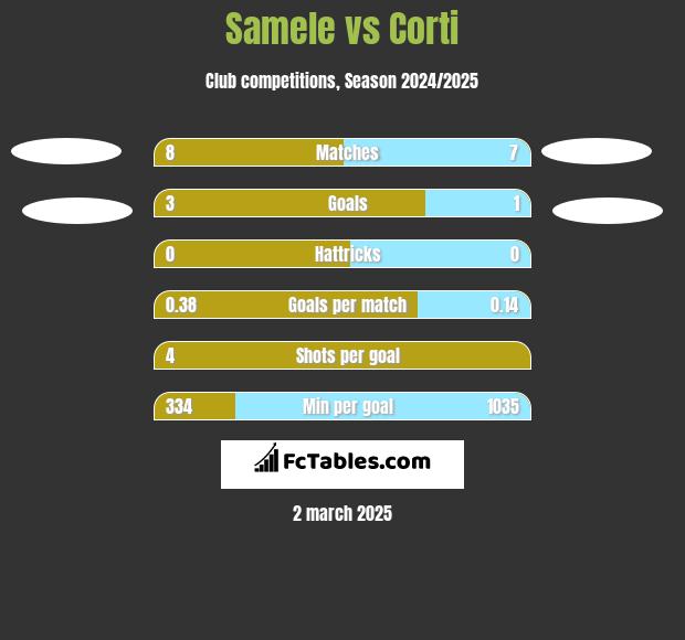 Samele vs Corti h2h player stats