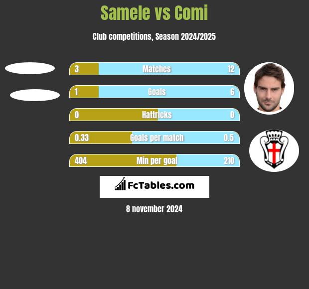 Samele vs Comi h2h player stats