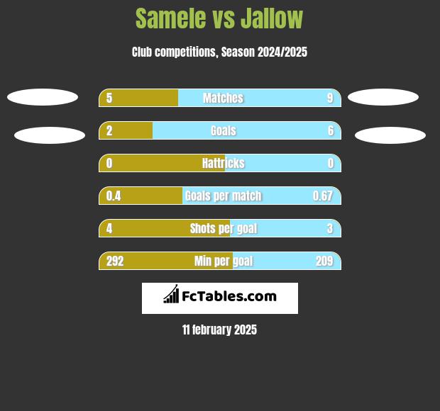 Samele vs Jallow h2h player stats