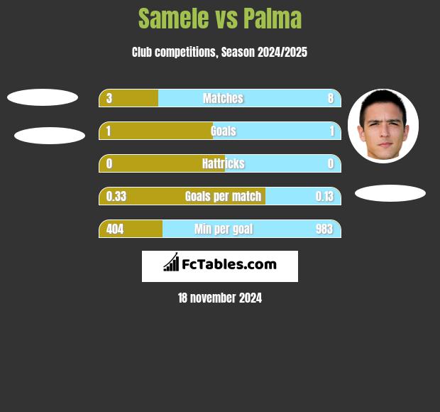 Samele vs Palma h2h player stats