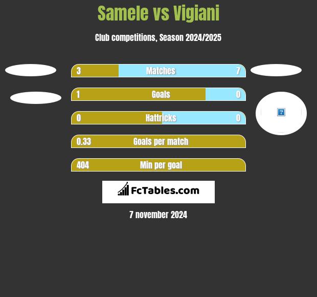 Samele vs Vigiani h2h player stats