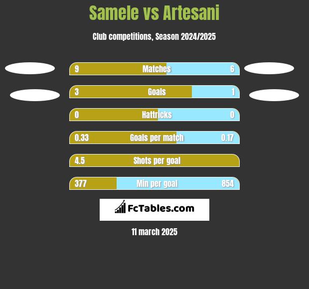 Samele vs Artesani h2h player stats