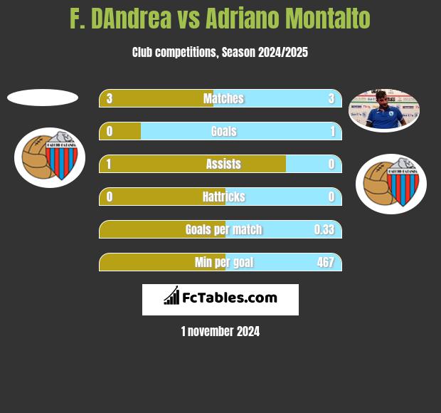 F. DAndrea vs Adriano Montalto h2h player stats