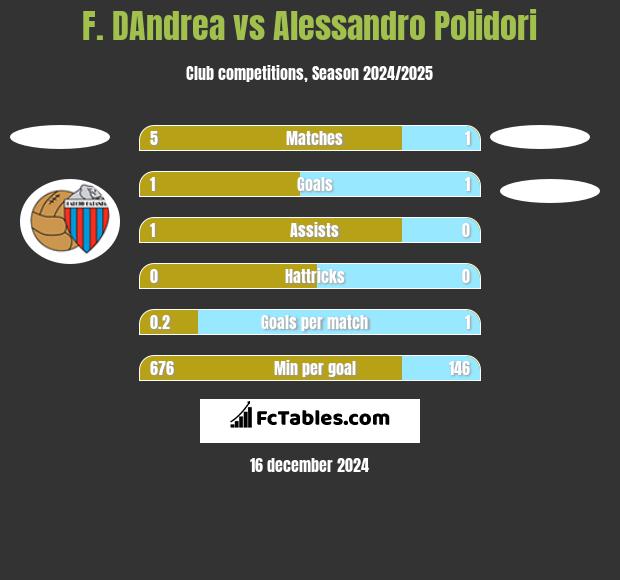 F. DAndrea vs Alessandro Polidori h2h player stats