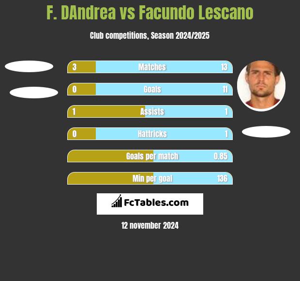 F. DAndrea vs Facundo Lescano h2h player stats