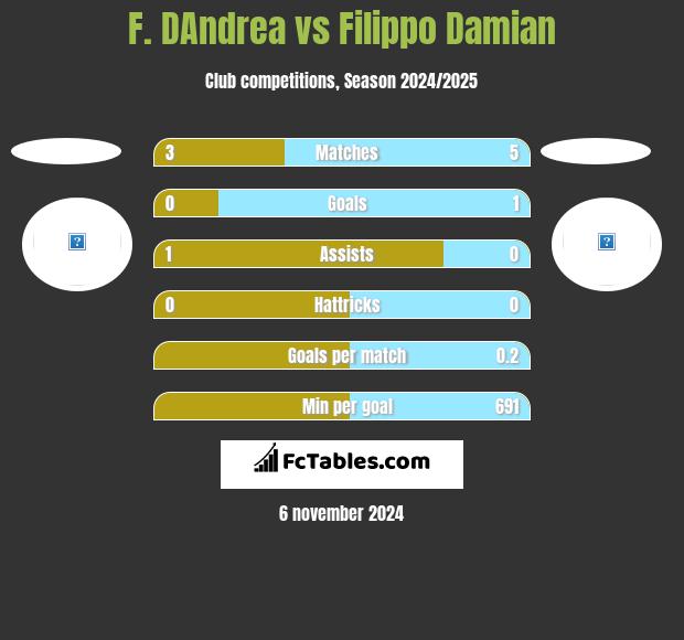 F. DAndrea vs Filippo Damian h2h player stats