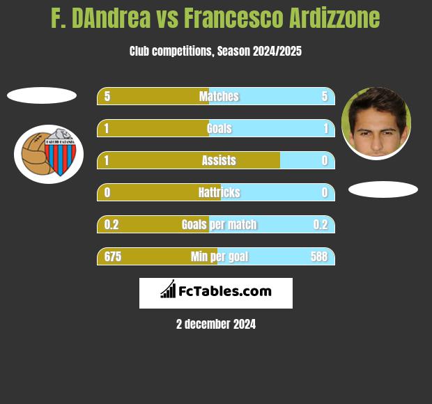 F. DAndrea vs Francesco Ardizzone h2h player stats