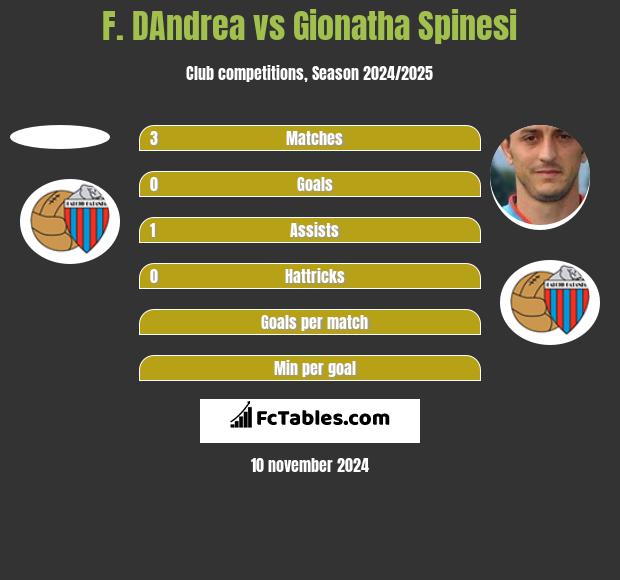 F. DAndrea vs Gionatha Spinesi h2h player stats