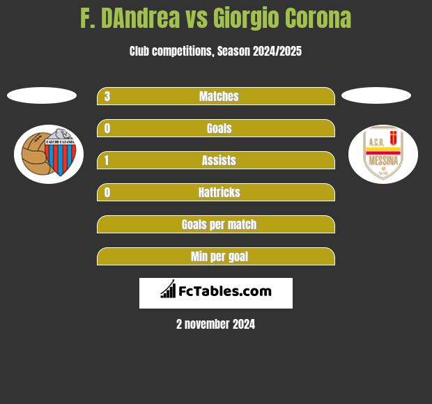 F. DAndrea vs Giorgio Corona h2h player stats