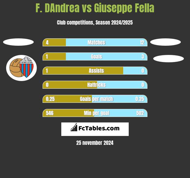 F. DAndrea vs Giuseppe Fella h2h player stats