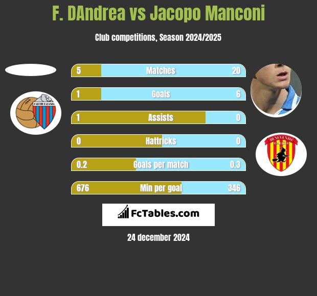 F. DAndrea vs Jacopo Manconi h2h player stats