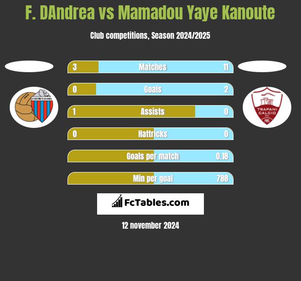 F. DAndrea vs Mamadou Yaye Kanoute h2h player stats