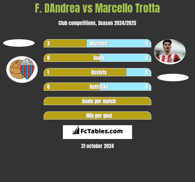 F. DAndrea vs Marcello Trotta h2h player stats