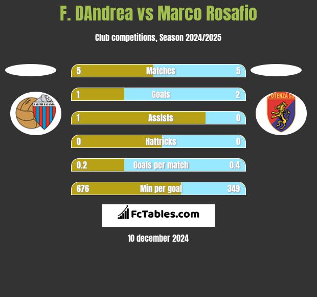 F. DAndrea vs Marco Rosafio h2h player stats