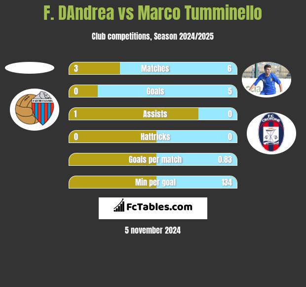 F. DAndrea vs Marco Tumminello h2h player stats