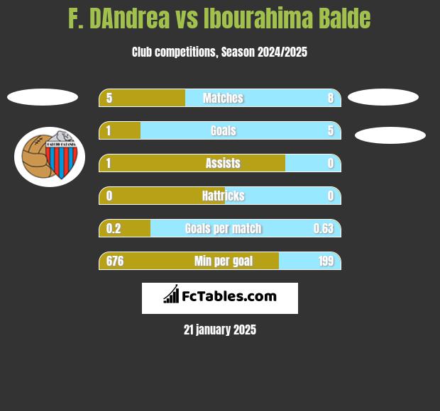 F. DAndrea vs Ibourahima Balde h2h player stats