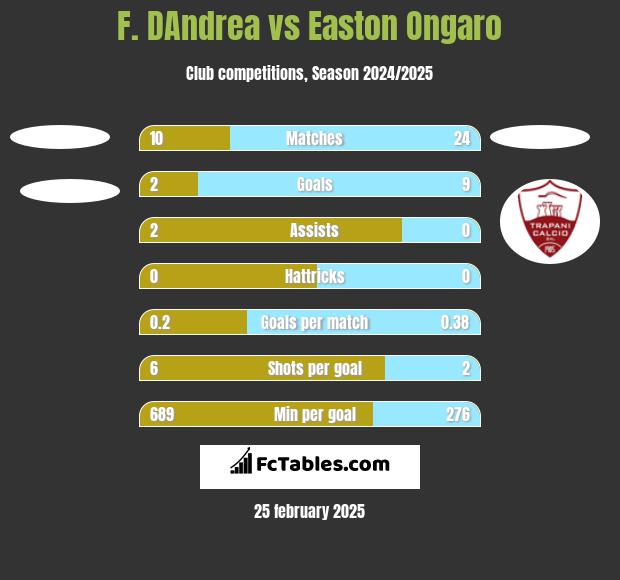 F. DAndrea vs Easton Ongaro h2h player stats