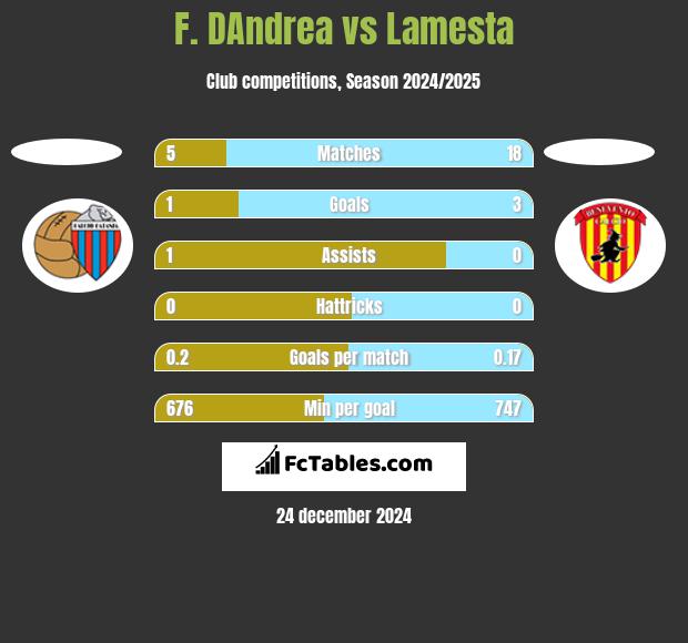 F. DAndrea vs Lamesta h2h player stats