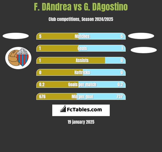 F. DAndrea vs G. DAgostino h2h player stats