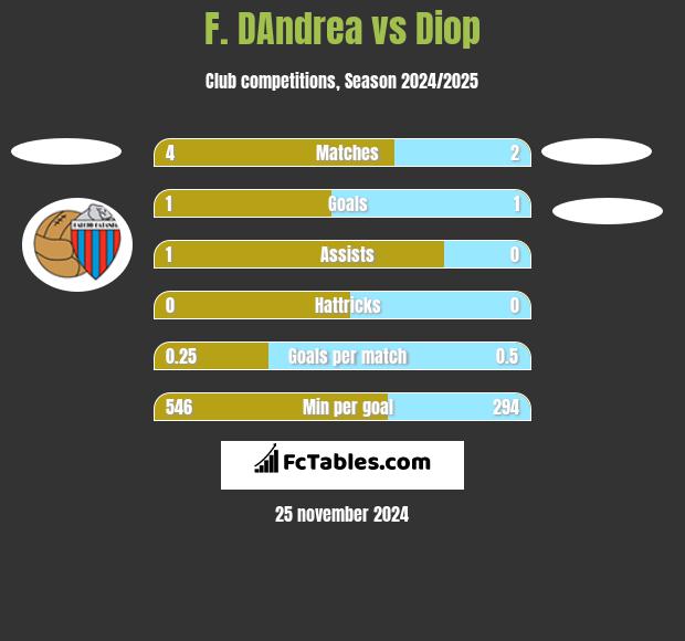 F. DAndrea vs Diop h2h player stats