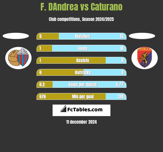 F. DAndrea vs Caturano h2h player stats