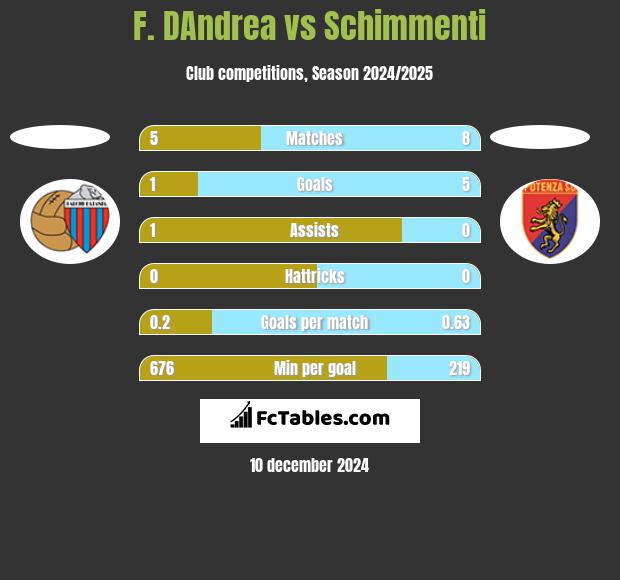 F. DAndrea vs Schimmenti h2h player stats